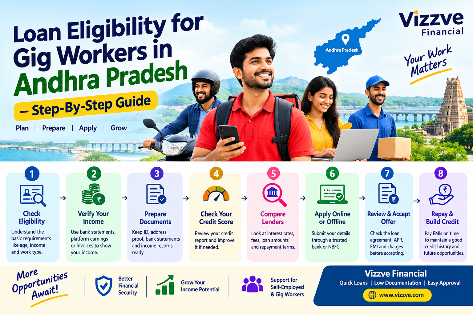 Loan Eligibility for Gig Workers in Andhra Pradesh – Step-by-Step Guide by Vizzve Financial, illustrating eligibility checks, income verification, required documents, credit score review, lender comparison, loan application, offer review, and EMI repaymen